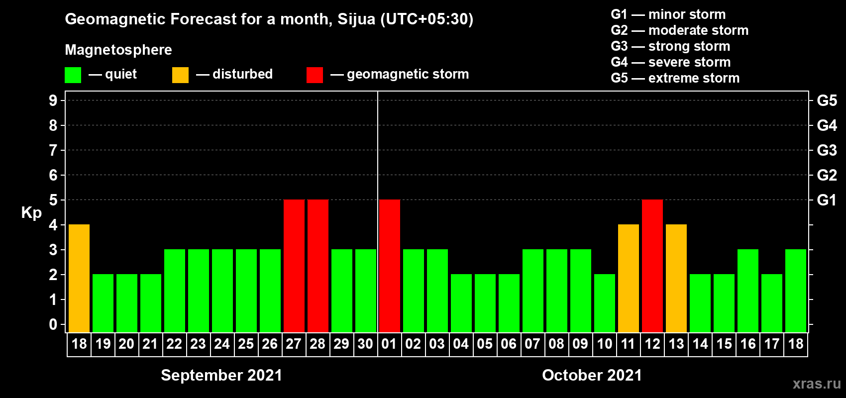 Forecast of the daily maximal value of geomagnetic index Kp for <b>1 month</b> (31 days) <b>from Sep 18, 2021 to Oct 18, 2021</b>
