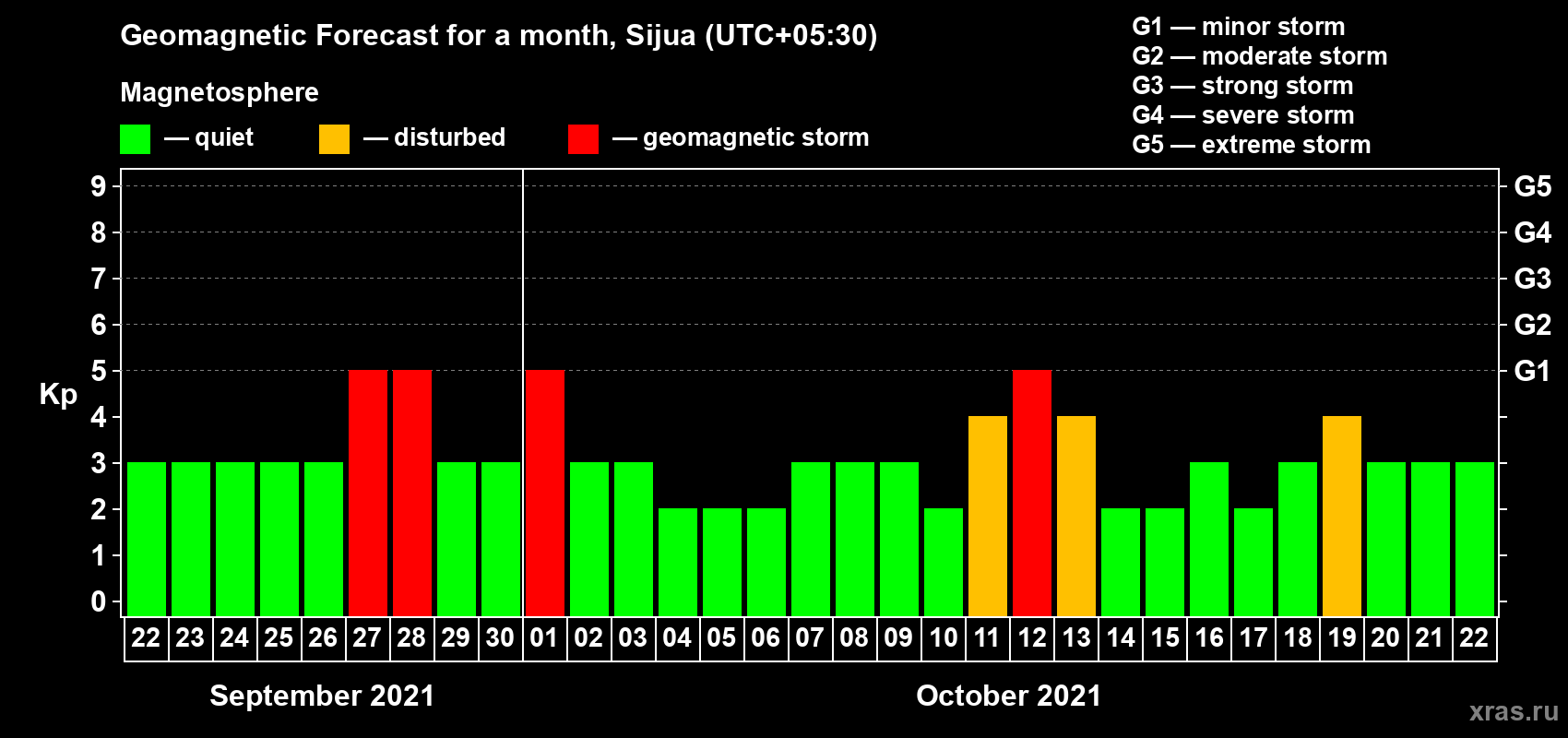 Forecast of the daily maximal value of geomagnetic index Kp for <b>1 month</b> (31 days) <b>from Sep 22, 2021 to Oct 22, 2021</b>