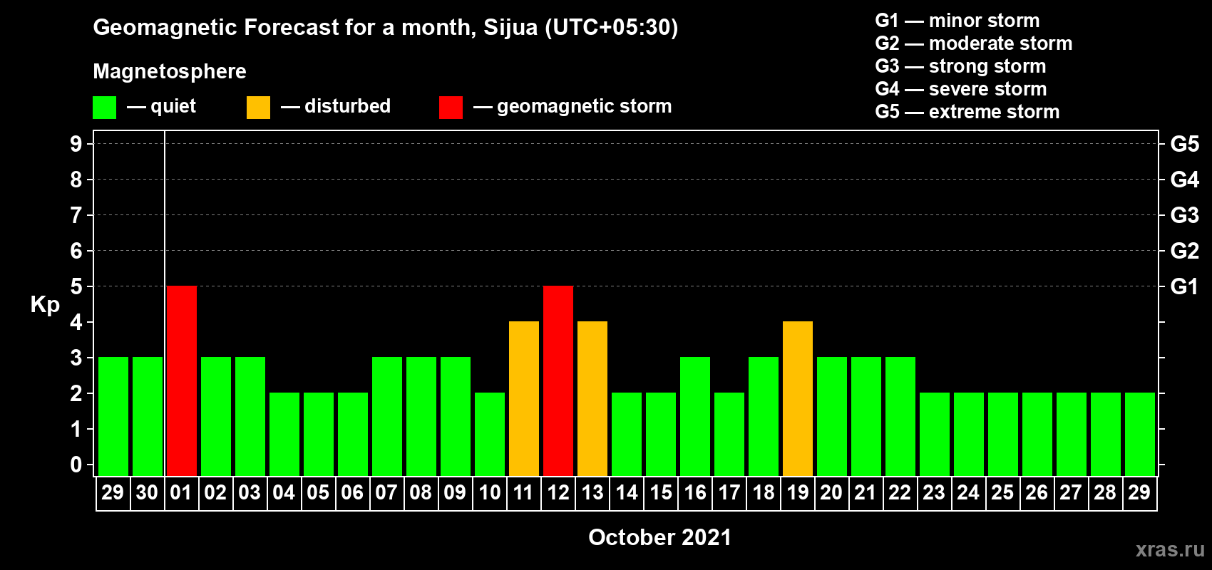 Forecast of the daily maximal value of geomagnetic index Kp for <b>1 month</b> (31 days) <b>from Sep 29, 2021 to Oct 29, 2021</b>