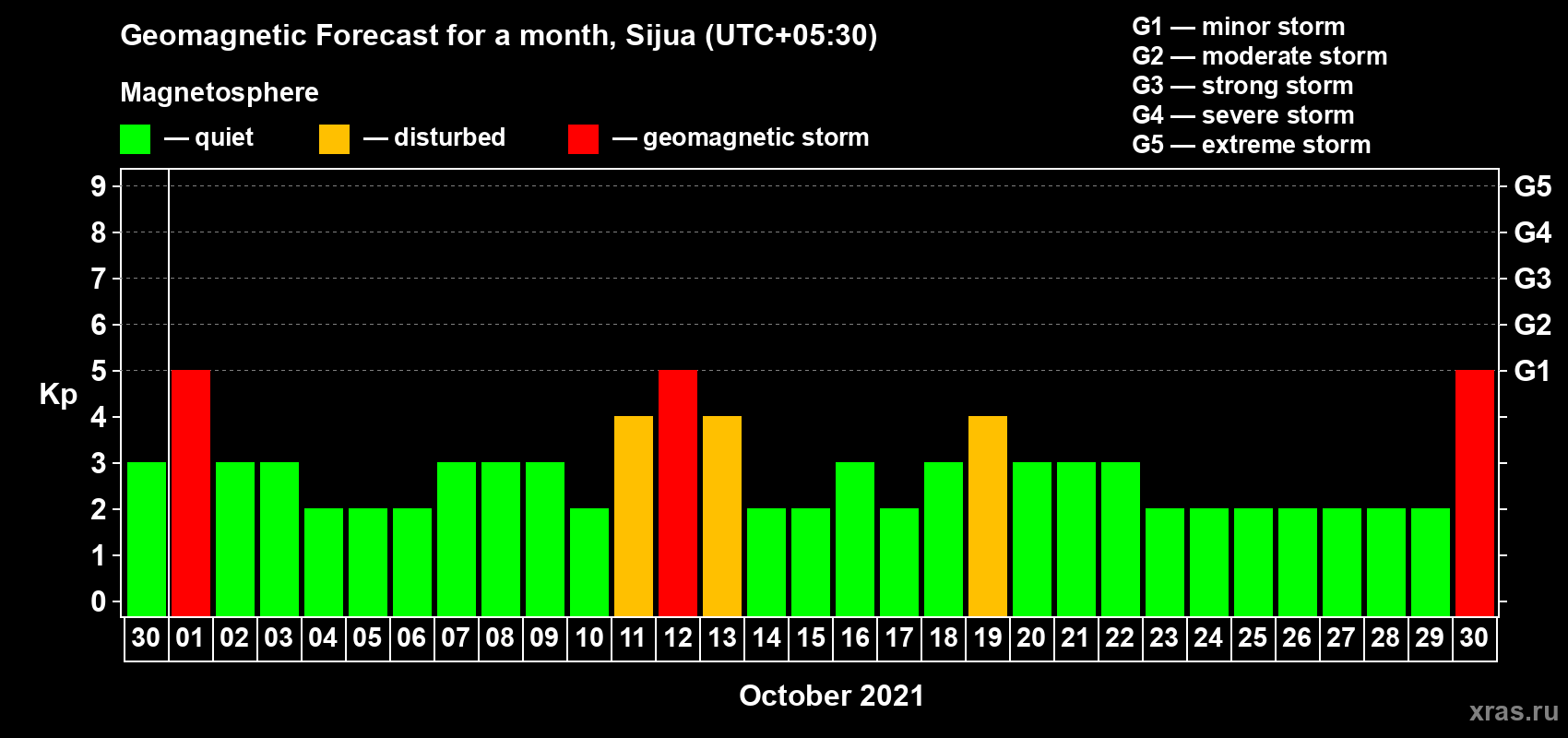 Forecast of the daily maximal value of geomagnetic index Kp for <b>1 month</b> (31 days) <b>from Sep 30, 2021 to Oct 30, 2021</b>