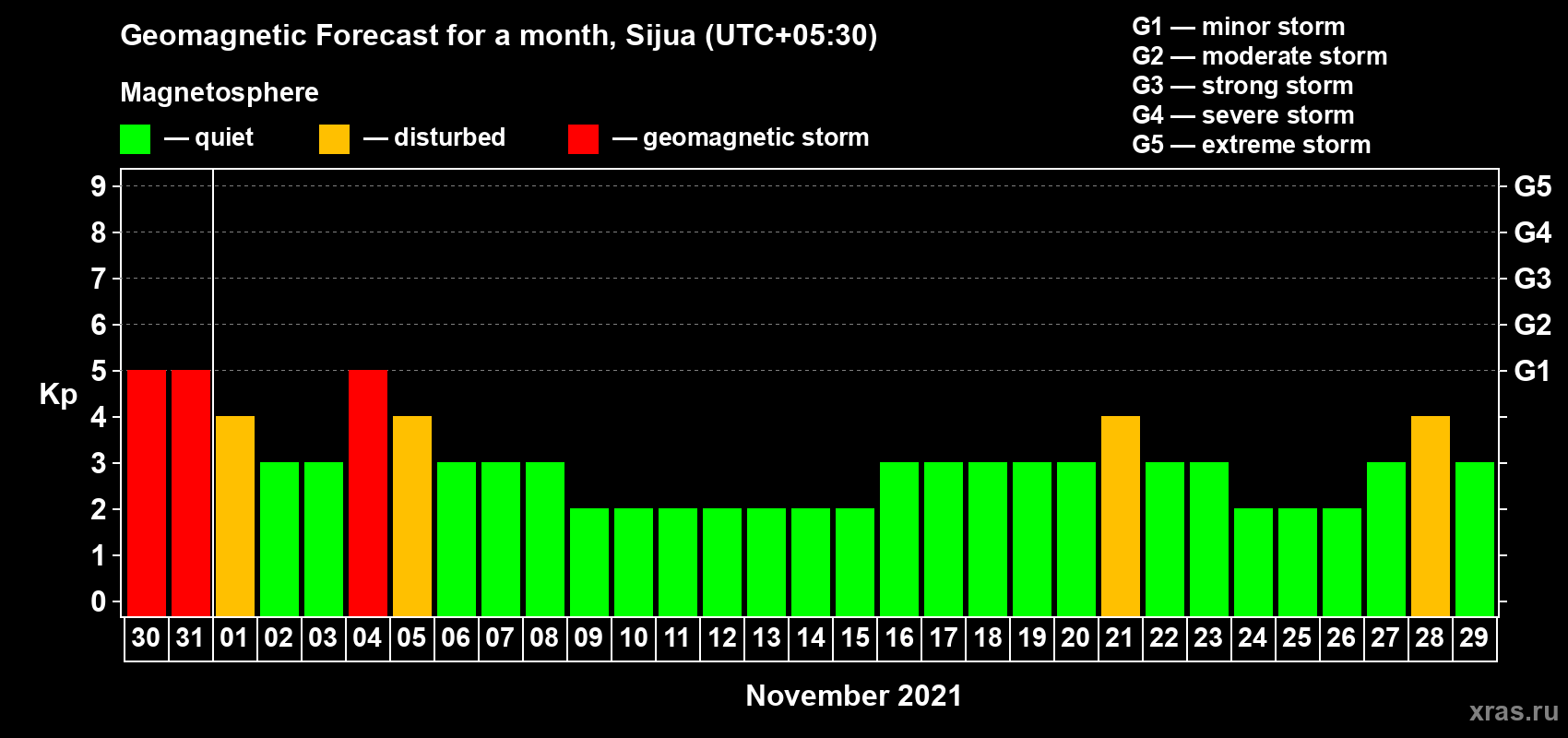 Forecast of the daily maximal value of geomagnetic index Kp for <b>1 month</b> (31 days) <b>from Oct 30, 2021 to Nov 29, 2021</b>