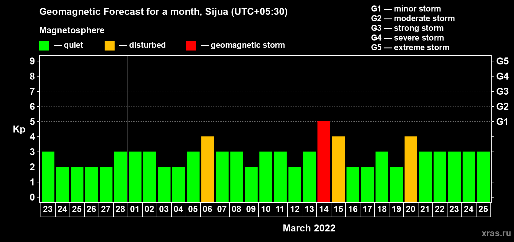 Forecast of the daily maximal value of geomagnetic index Kp for <b>1 month</b> (31 days) <b>from Feb 23, 2022 to Mar 25, 2022</b>