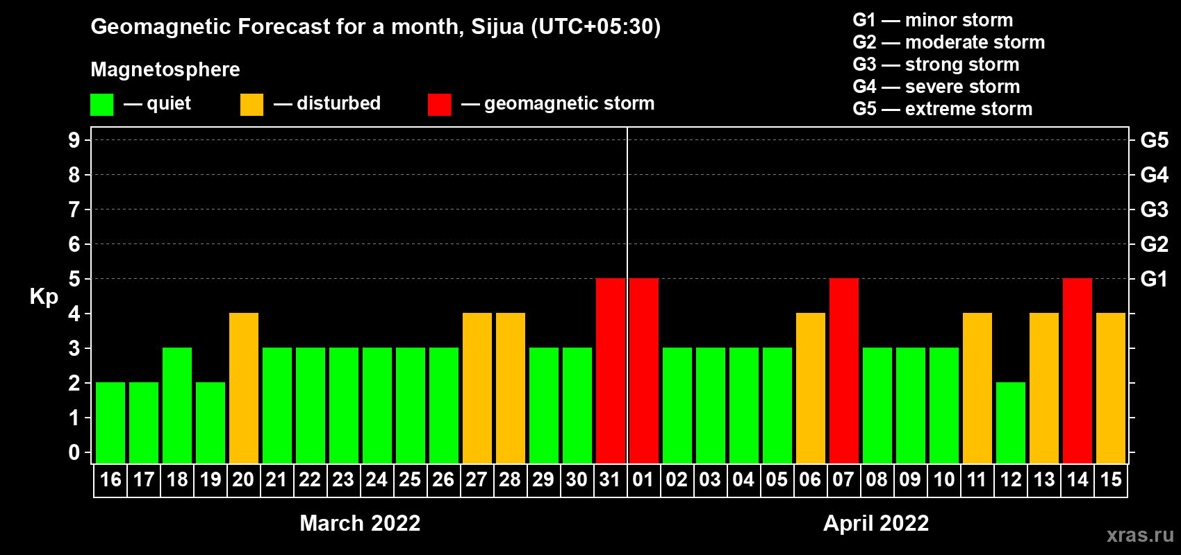 Forecast of the daily maximal value of geomagnetic index Kp for <b>1 month</b> (31 days) <b>from Mar 16, 2022 to Apr 15, 2022</b>
