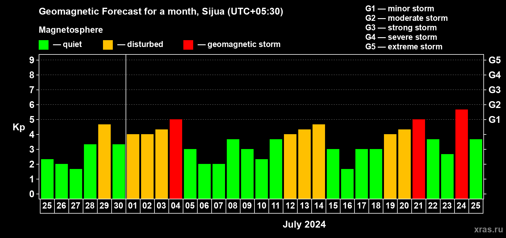 Forecast of the daily maximal value of geomagnetic index Kp for <b>1 month</b> (31 days) <b>from Jun 25, 2024 to Jul 25, 2024</b>