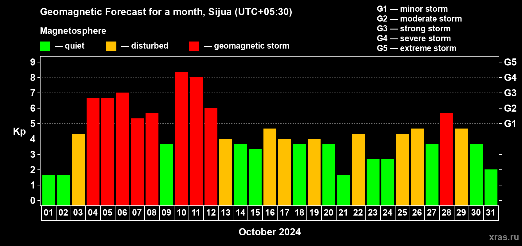Forecast of the daily maximal value of geomagnetic index Kp for <b>1 month</b> (31 days) <b>from Oct 01, 2024 to Oct 31, 2024</b>