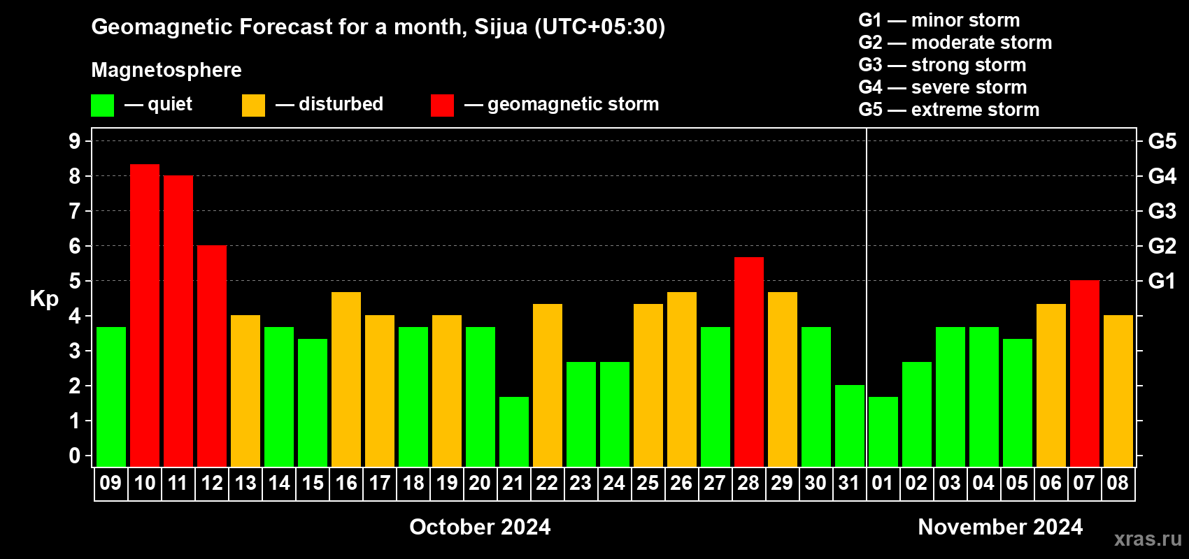 Forecast of the daily maximal value of geomagnetic index Kp for <b>1 month</b> (31 days) <b>from Oct 09, 2024 to Nov 08, 2024</b>