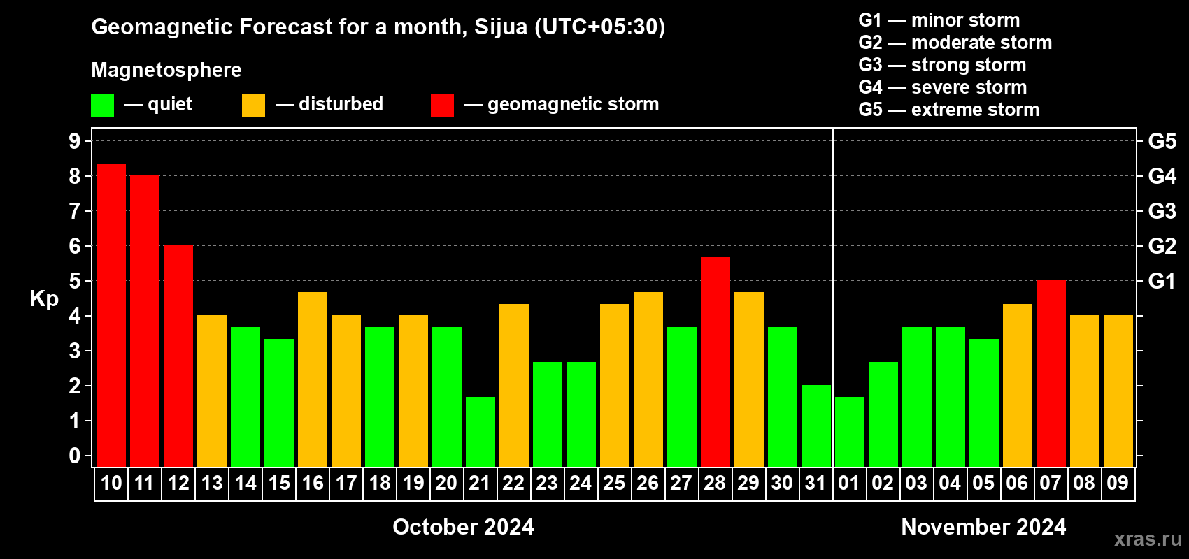 Forecast of the daily maximal value of geomagnetic index Kp for <b>1 month</b> (31 days) <b>from Oct 10, 2024 to Nov 09, 2024</b>