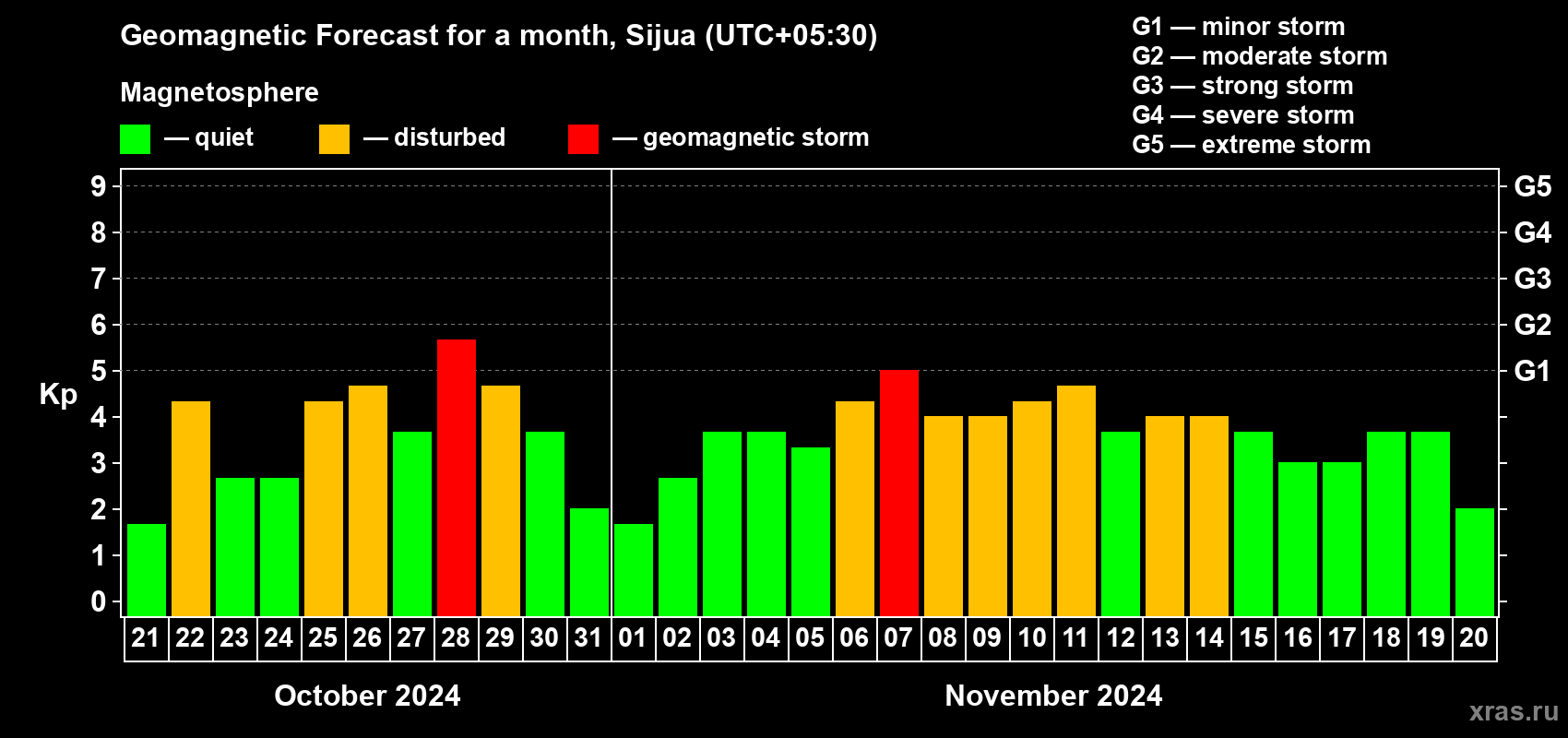 Forecast of the daily maximal value of geomagnetic index Kp for <b>1 month</b> (31 days) <b>from Oct 21, 2024 to Nov 20, 2024</b>