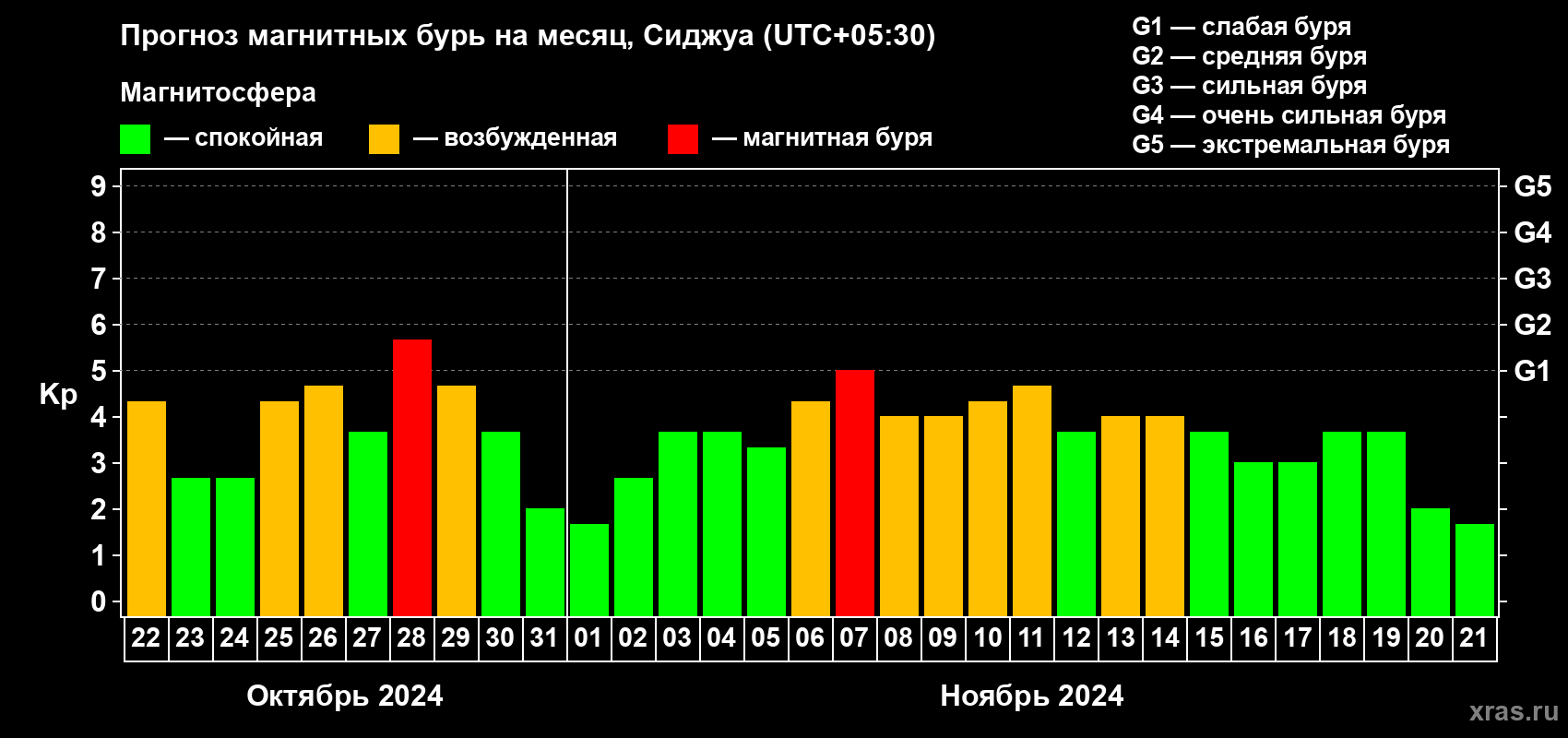 Прогноз максимального суточного геомагнитного индекса Kp на <b>1 месяц</b> (31 день) <b>с 22 октября по 21 ноября 2024 г</b>