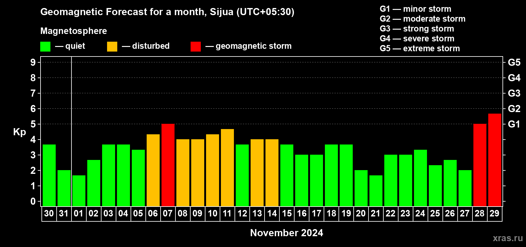Forecast of the daily maximal value of geomagnetic index Kp for <b>1 month</b> (31 days) <b>from Oct 30, 2024 to Nov 29, 2024</b>
