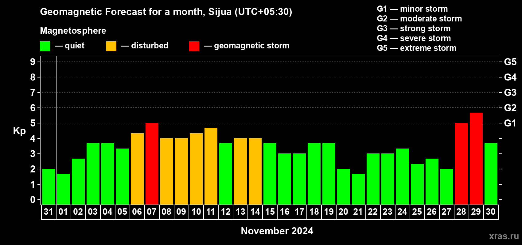 Forecast of the daily maximal value of geomagnetic index Kp for <b>1 month</b> (31 days) <b>from Oct 31, 2024 to Nov 30, 2024</b>