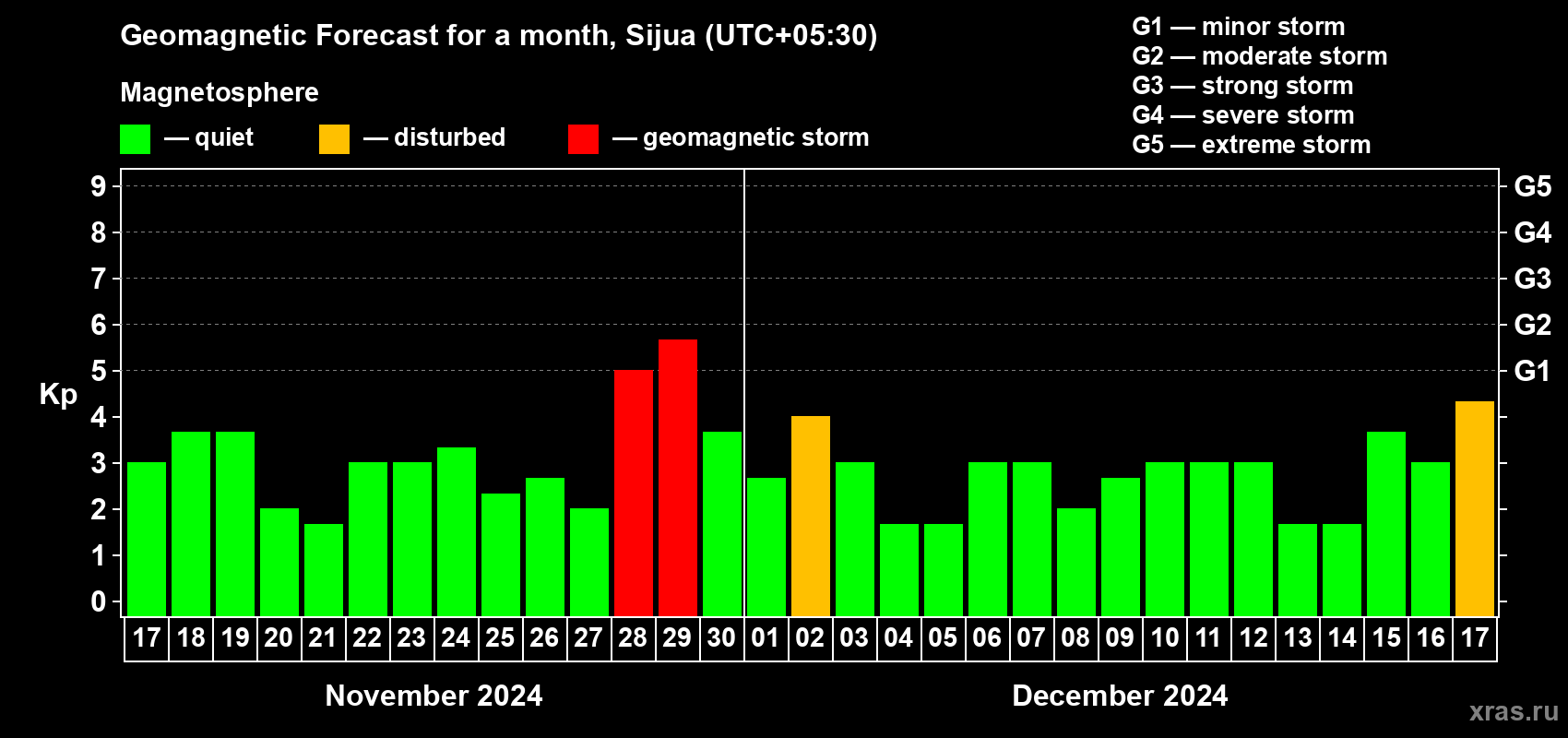 Forecast of the daily maximal value of geomagnetic index Kp for <b>1 month</b> (31 days) <b>from Nov 17, 2024 to Dec 17, 2024</b>