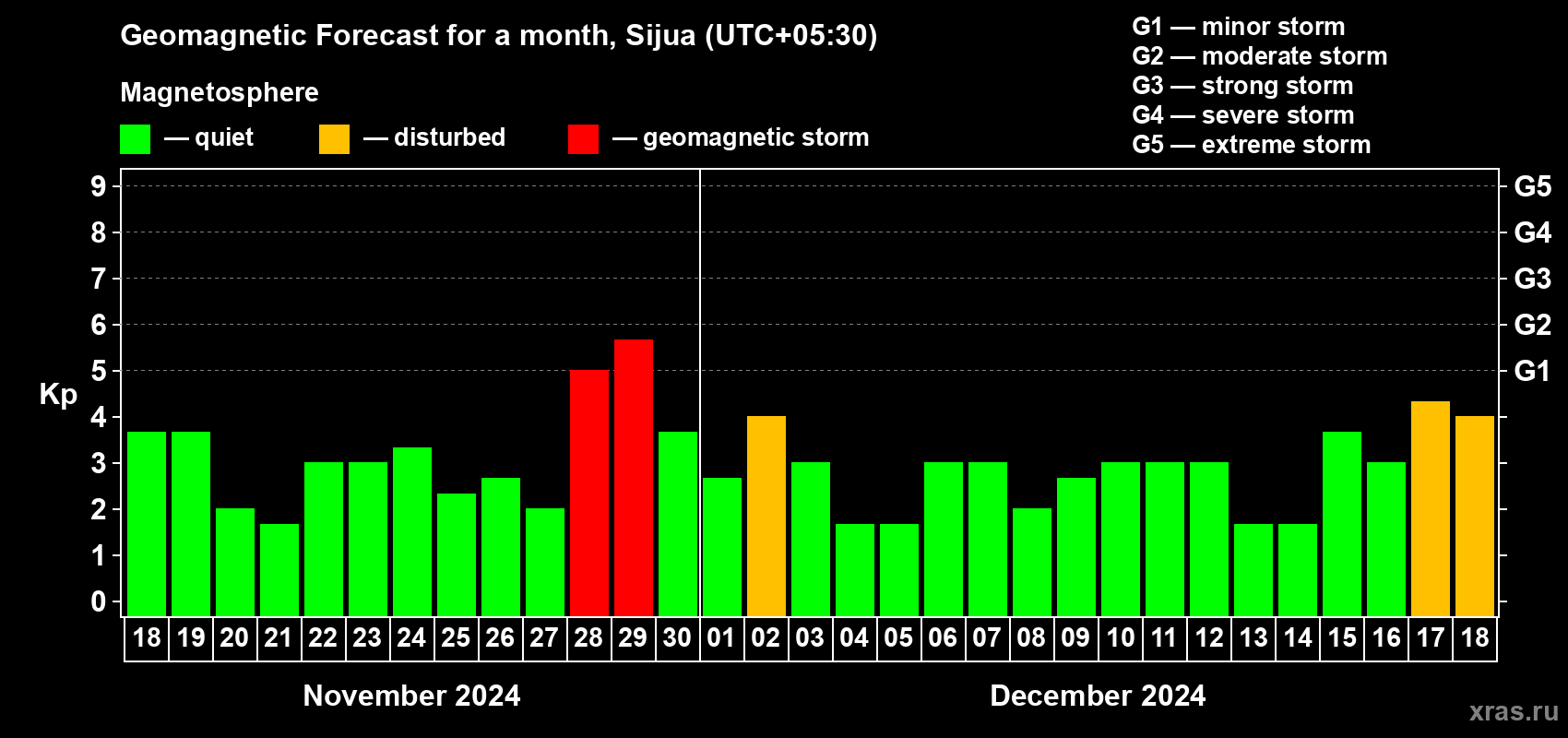 Forecast of the daily maximal value of geomagnetic index Kp for <b>1 month</b> (31 days) <b>from Nov 18, 2024 to Dec 18, 2024</b>