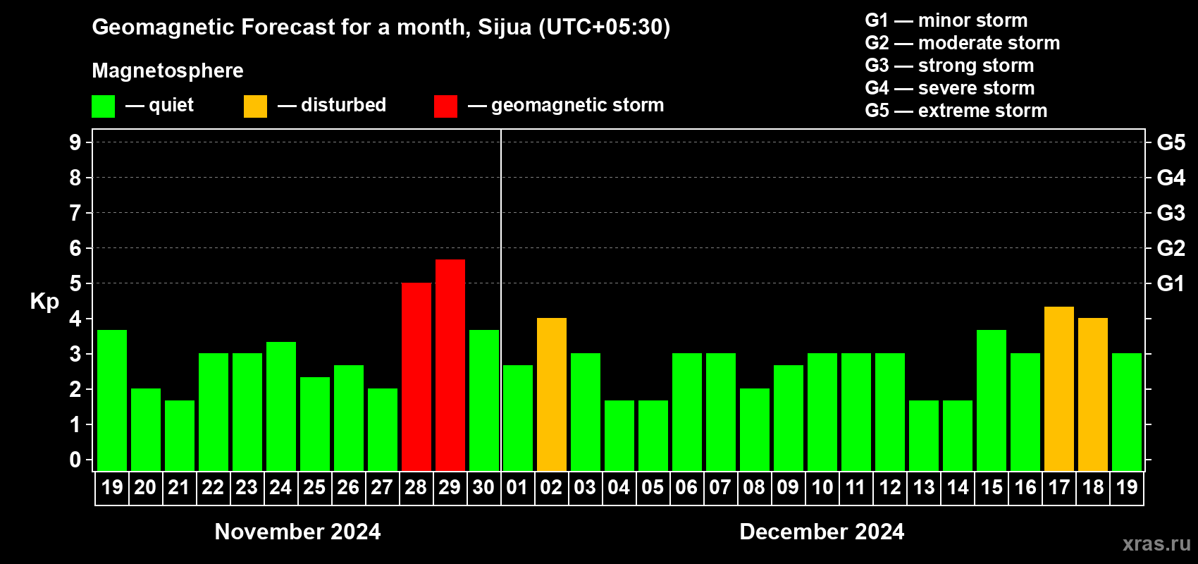 Forecast of the daily maximal value of geomagnetic index Kp for <b>1 month</b> (31 days) <b>from Nov 19, 2024 to Dec 19, 2024</b>