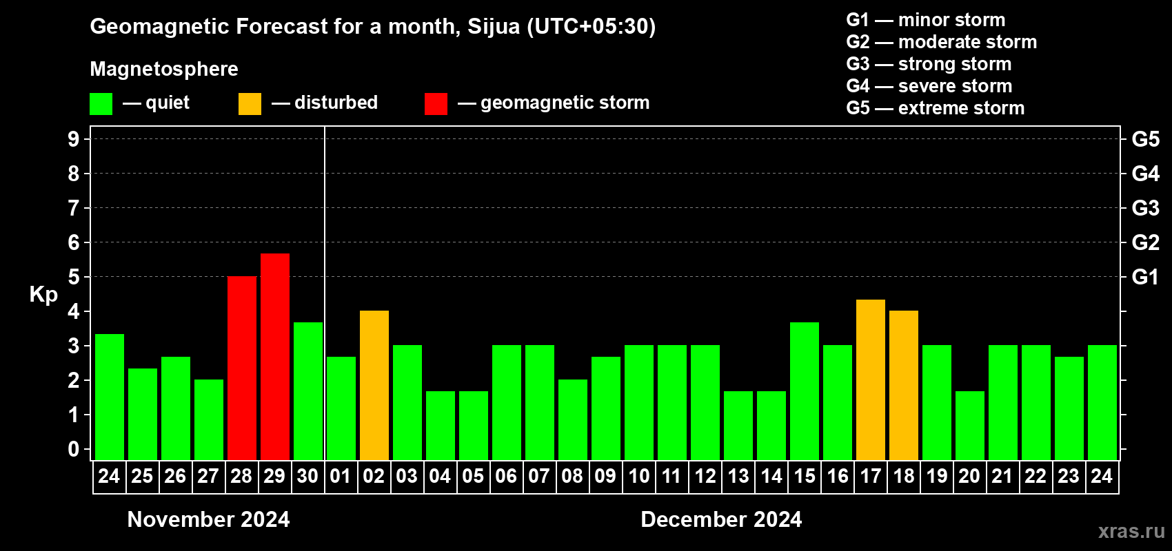Forecast of the daily maximal value of geomagnetic index Kp for <b>1 month</b> (31 days) <b>from Nov 24, 2024 to Dec 24, 2024</b>