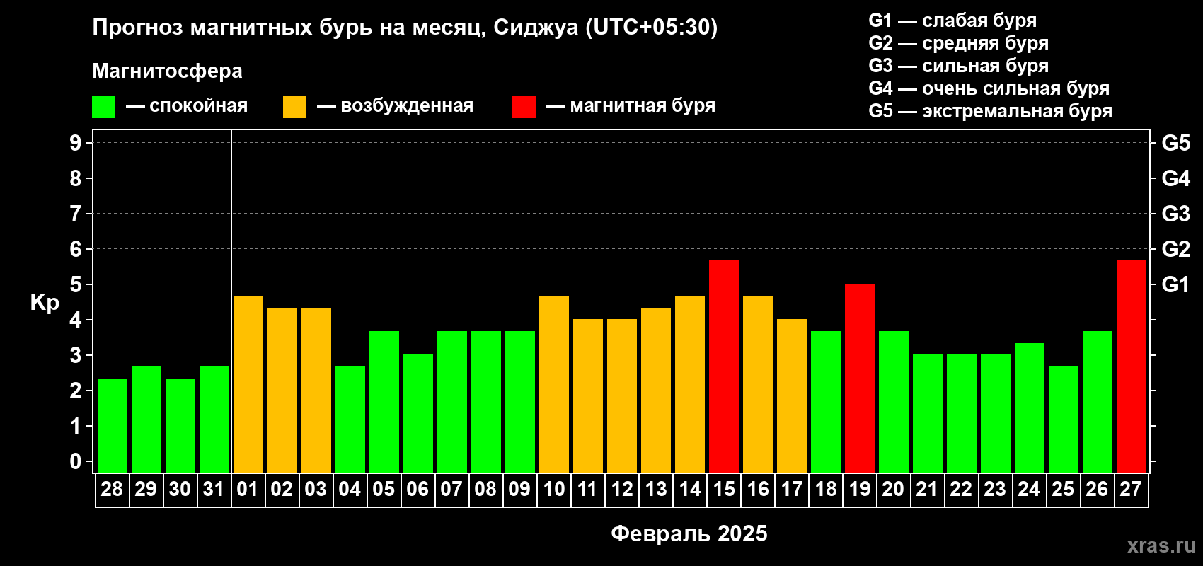 Прогноз максимального суточного геомагнитного индекса Kp на <b>1 месяц</b> (31 день) <b>с 28 января по 27 февраля 2025 г</b>