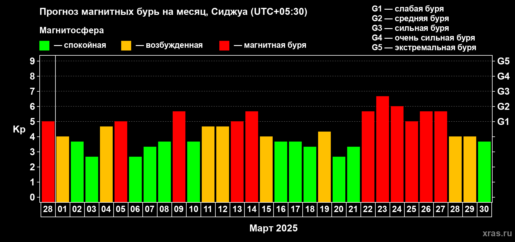 Прогноз максимального суточного геомагнитного индекса Kp на <b>1 месяц</b> (31 день) <b>с 28 февраля по 30 марта 2025 г</b>