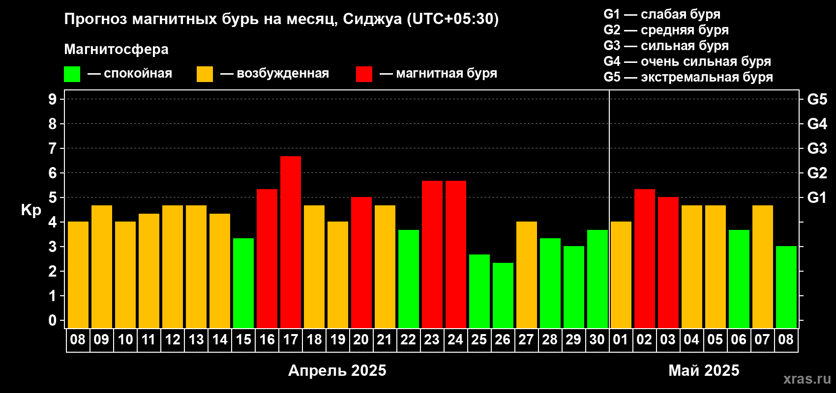 Прогноз максимального суточного геомагнитного индекса Kp на <b>1 месяц</b> (31 день) <b>с 08 апреля по 08 мая 2025 г</b>