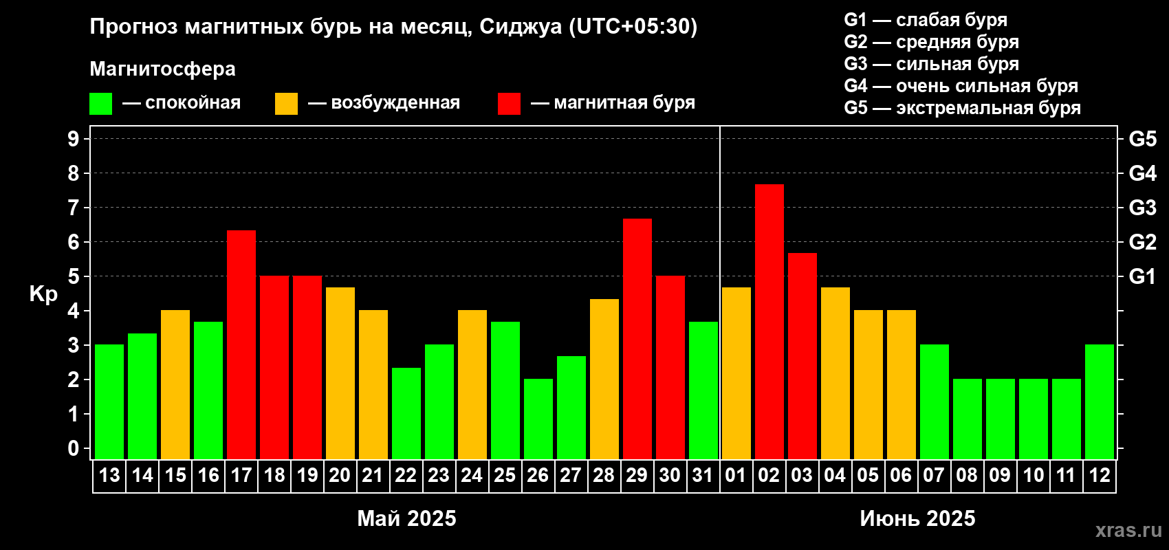 Прогноз максимального суточного геомагнитного индекса Kp на <b>1 месяц</b> (31 день) <b>с 13 мая по 12 июня 2025 г</b>