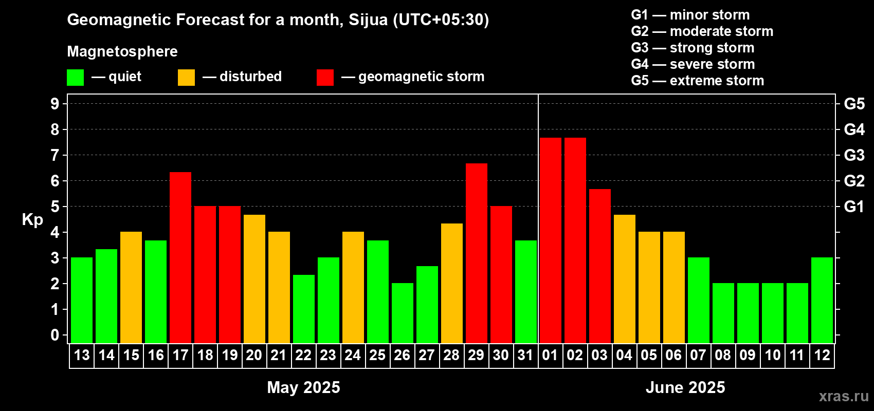 Forecast of the daily maximal value of geomagnetic index Kp for <b>1 month</b> (31 days) <b>from May 13, 2025 to Jun 12, 2025</b>