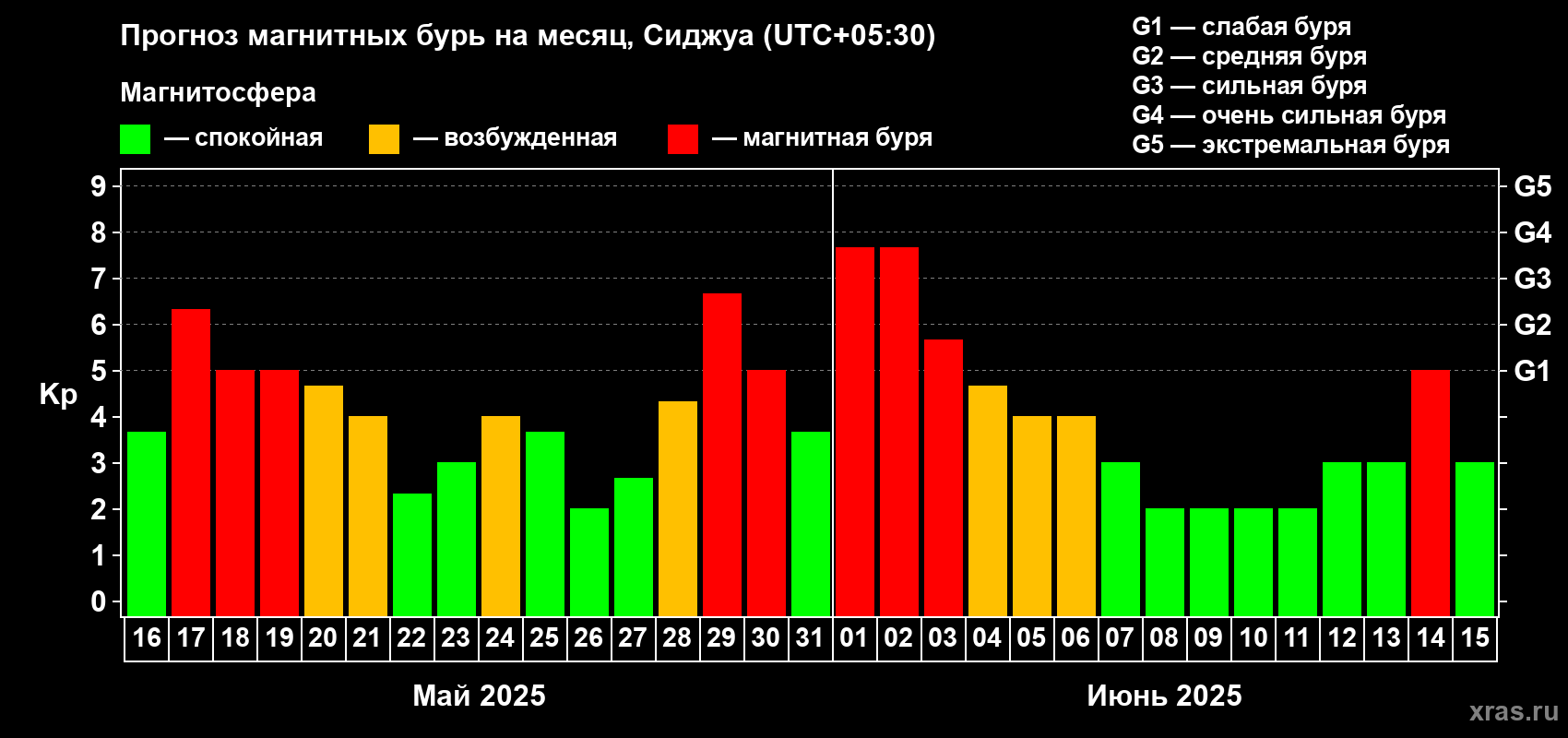 Прогноз максимального суточного геомагнитного индекса Kp на <b>1 месяц</b> (31 день) <b>с 16 мая по 15 июня 2025 г</b>
