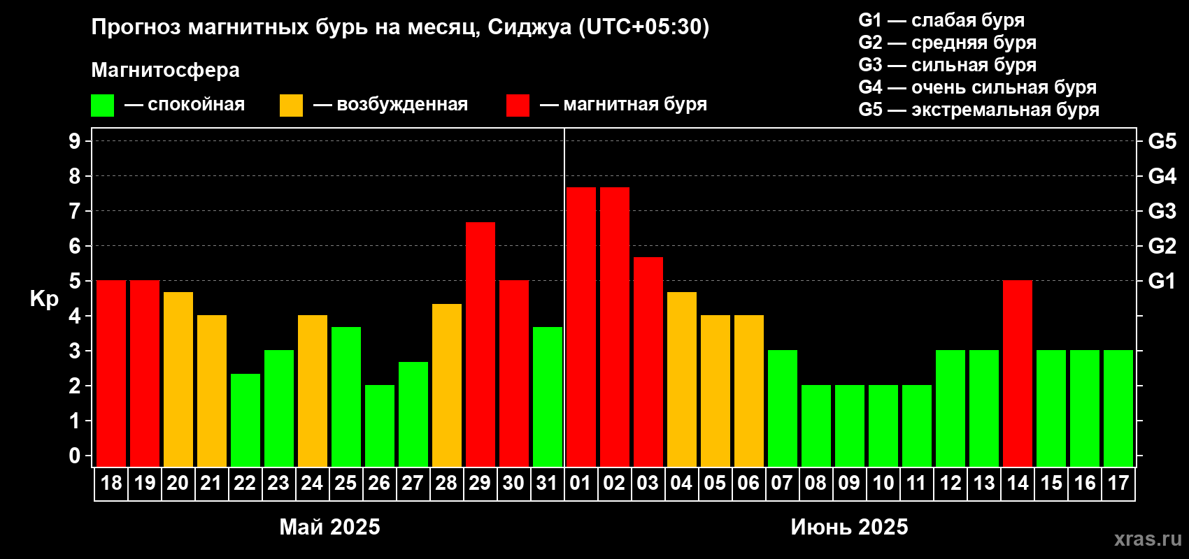 Прогноз максимального суточного геомагнитного индекса Kp на <b>1 месяц</b> (31 день) <b>с 18 мая по 17 июня 2025 г</b>