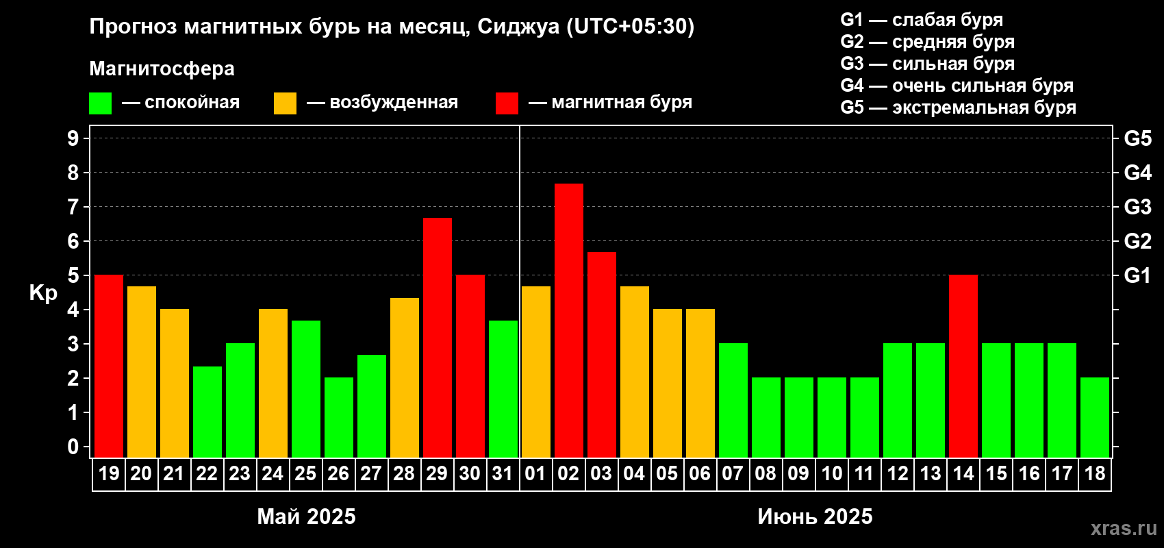 Прогноз максимального суточного геомагнитного индекса Kp на <b>1 месяц</b> (31 день) <b>с 19 мая по 18 июня 2025 г</b>