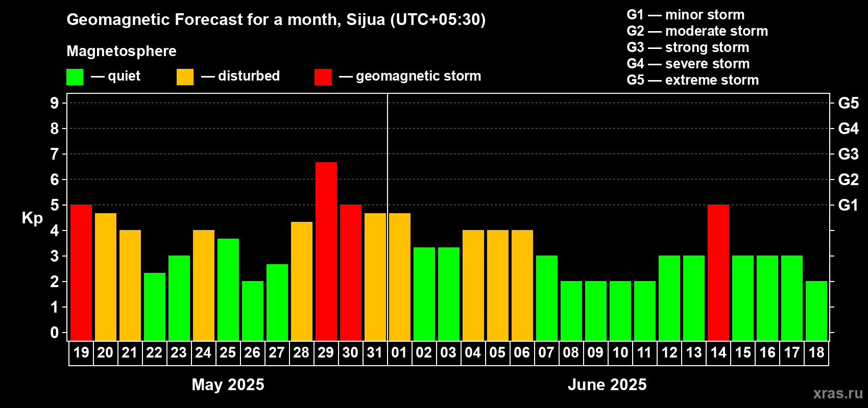 Forecast of the daily maximal value of geomagnetic index Kp for <b>1 month</b> (31 days) <b>from May 19, 2025 to Jun 18, 2025</b>
