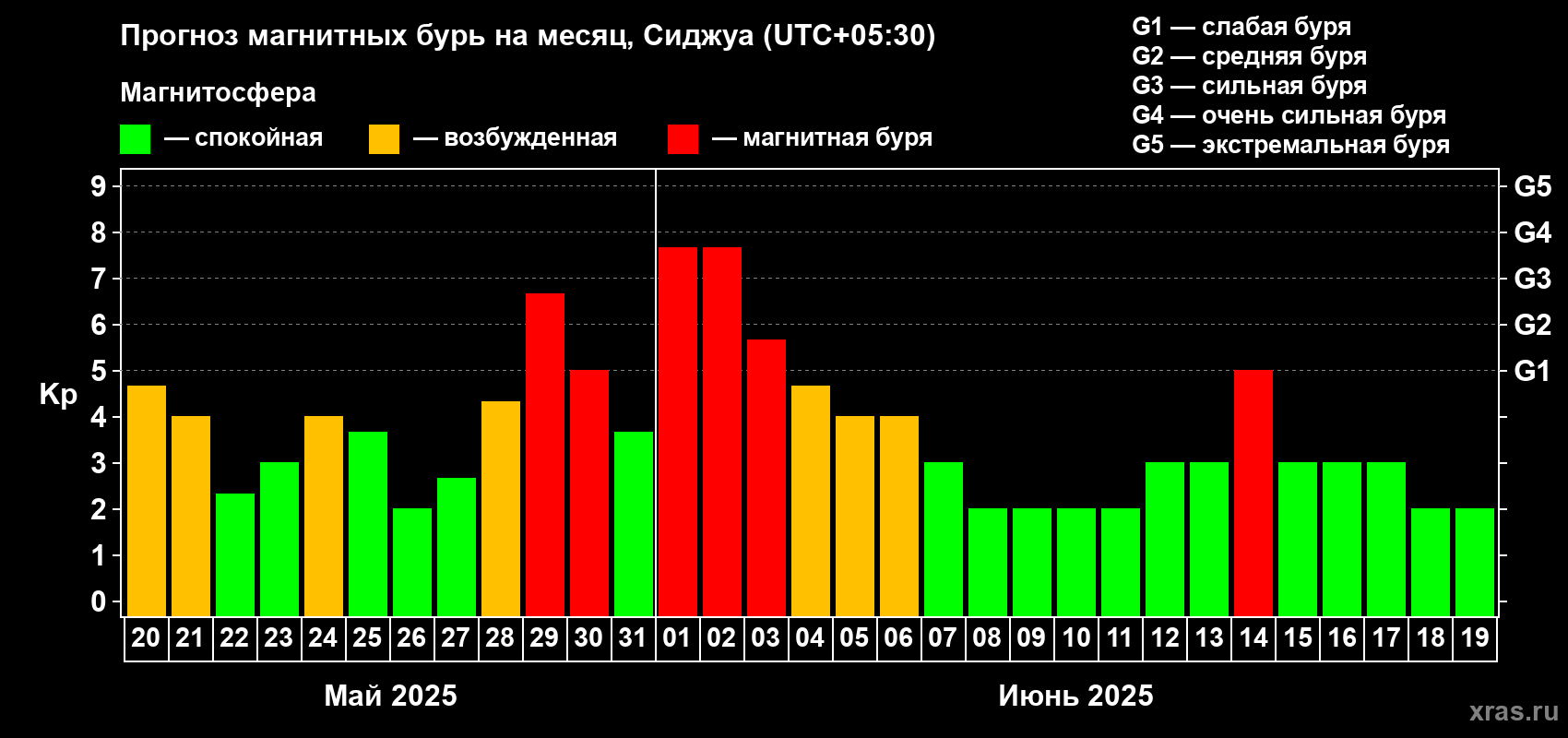 Прогноз максимального суточного геомагнитного индекса Kp на <b>1 месяц</b> (31 день) <b>с 20 мая по 19 июня 2025 г</b>