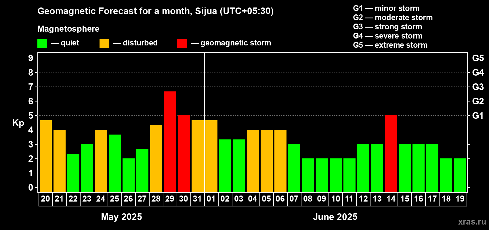 Forecast of the daily maximal value of geomagnetic index Kp for <b>1 month</b> (31 days) <b>from May 20, 2025 to Jun 19, 2025</b>