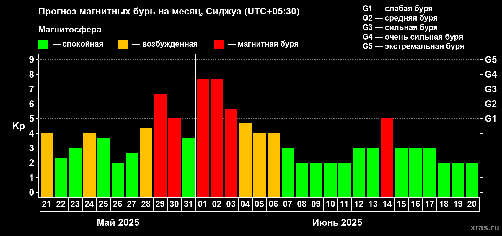 Прогноз максимального суточного геомагнитного индекса Kp на <b>1 месяц</b> (31 день) <b>с 21 мая по 20 июня 2025 г</b>