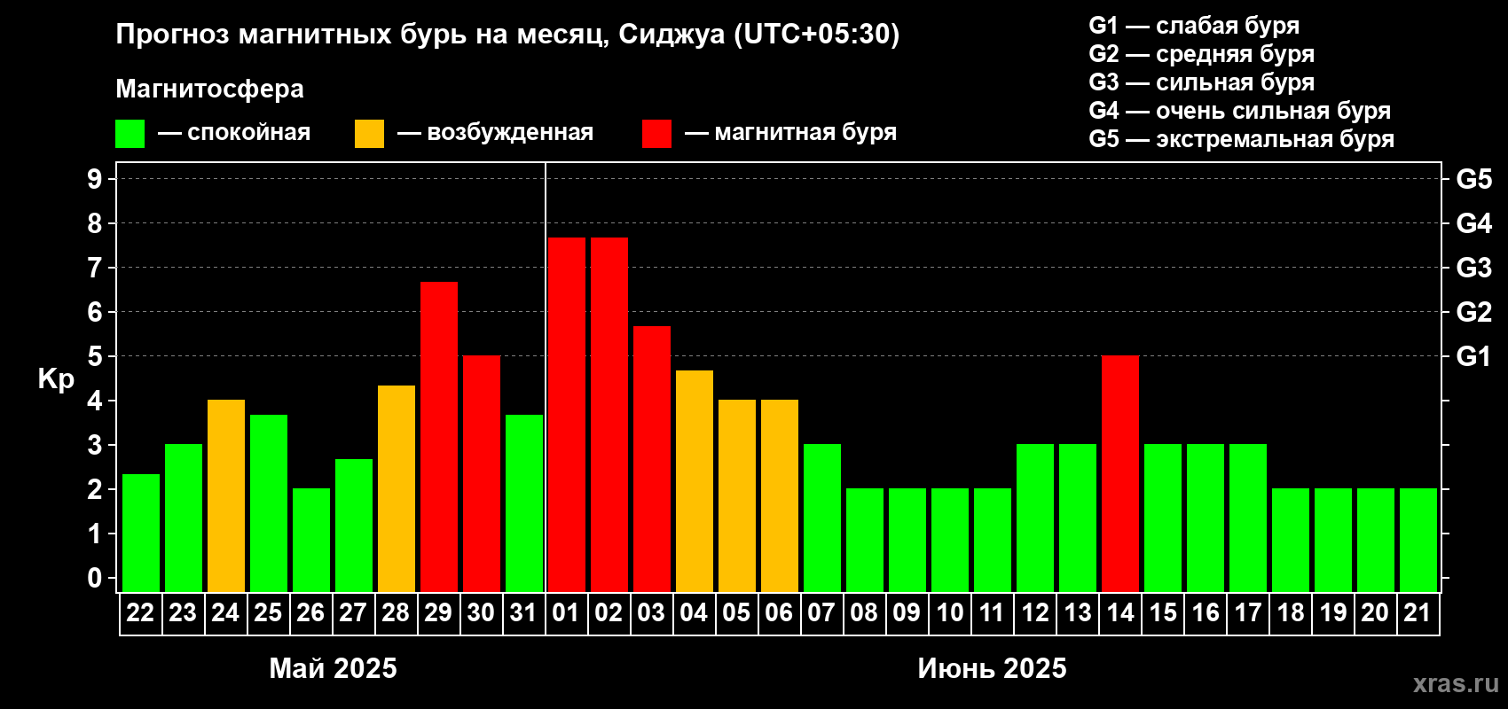 Прогноз максимального суточного геомагнитного индекса Kp на <b>1 месяц</b> (31 день) <b>с 22 мая по 21 июня 2025 г</b>