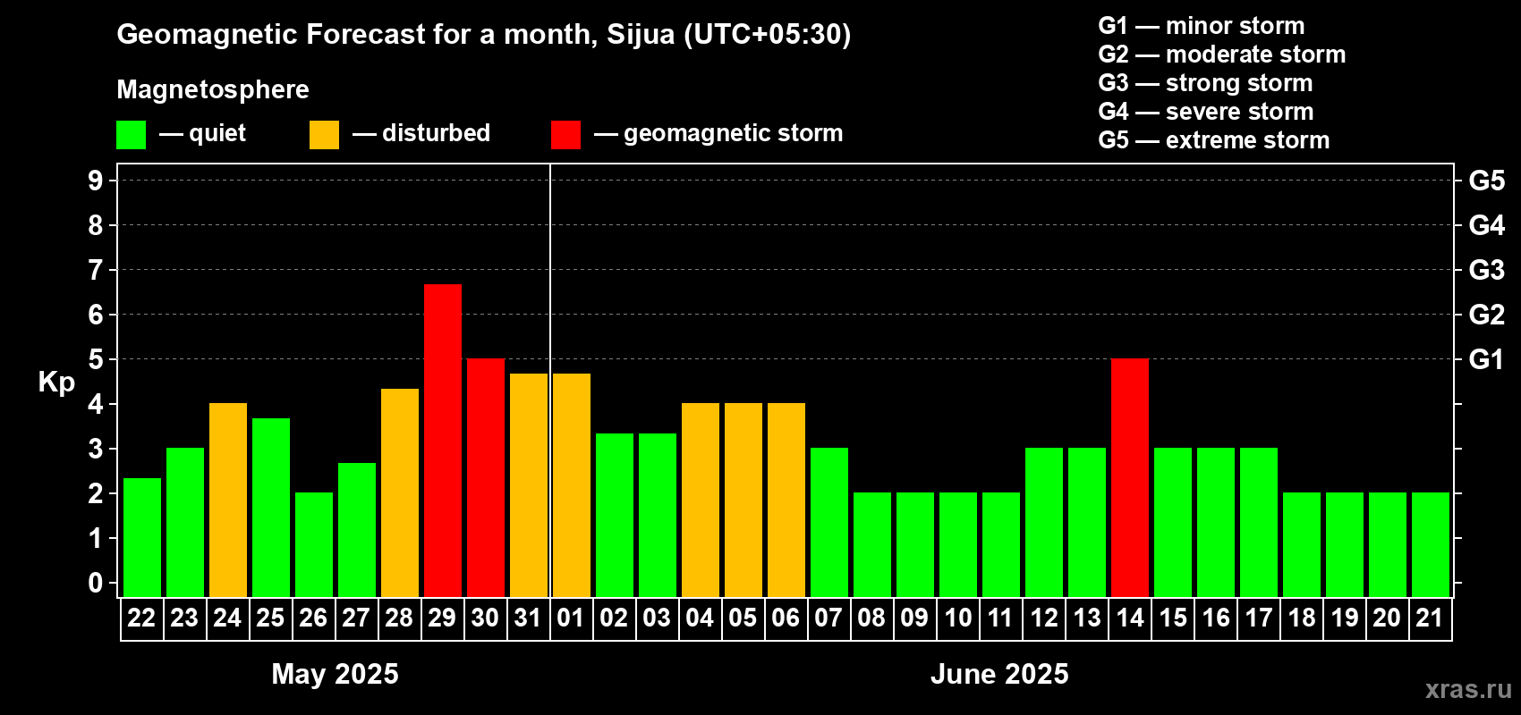 Forecast of the daily maximal value of geomagnetic index Kp for <b>1 month</b> (31 days) <b>from May 22, 2025 to Jun 21, 2025</b>