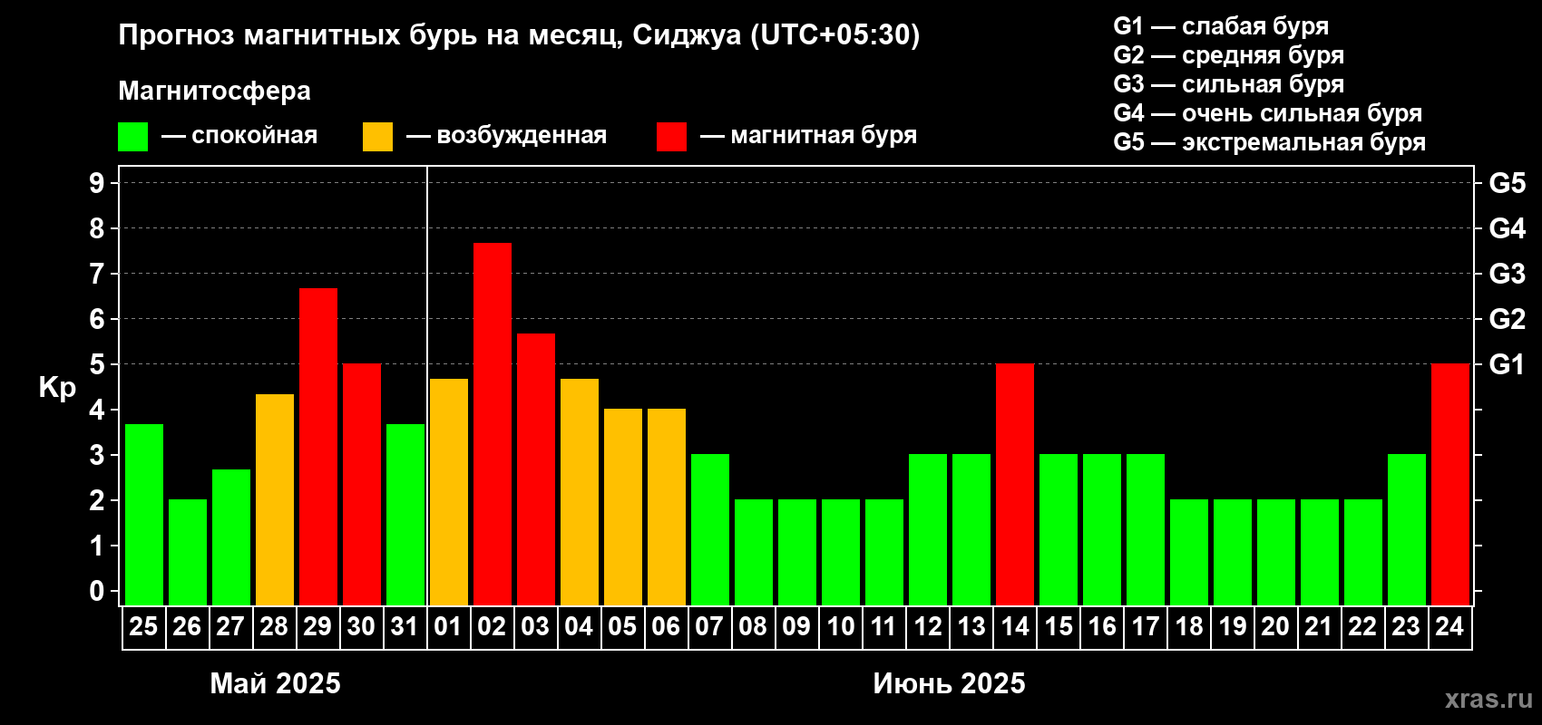 Прогноз максимального суточного геомагнитного индекса Kp на <b>1 месяц</b> (31 день) <b>с 25 мая по 24 июня 2025 г</b>