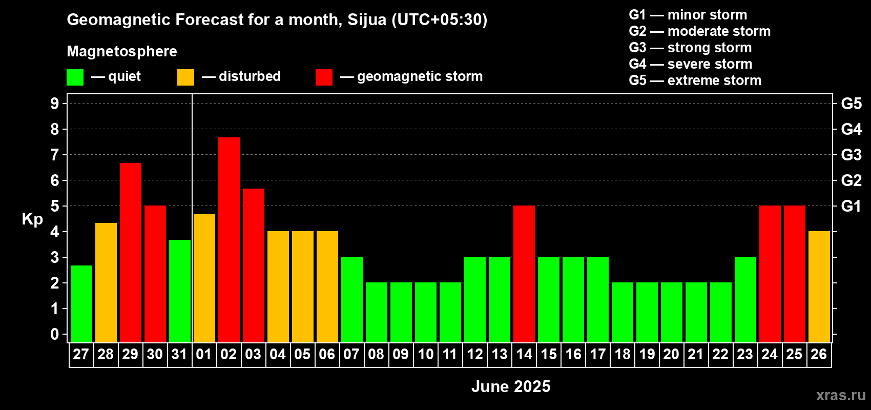 Forecast of the daily maximal value of geomagnetic index Kp for <b>1 month</b> (31 days) <b>from May 27, 2025 to Jun 26, 2025</b>