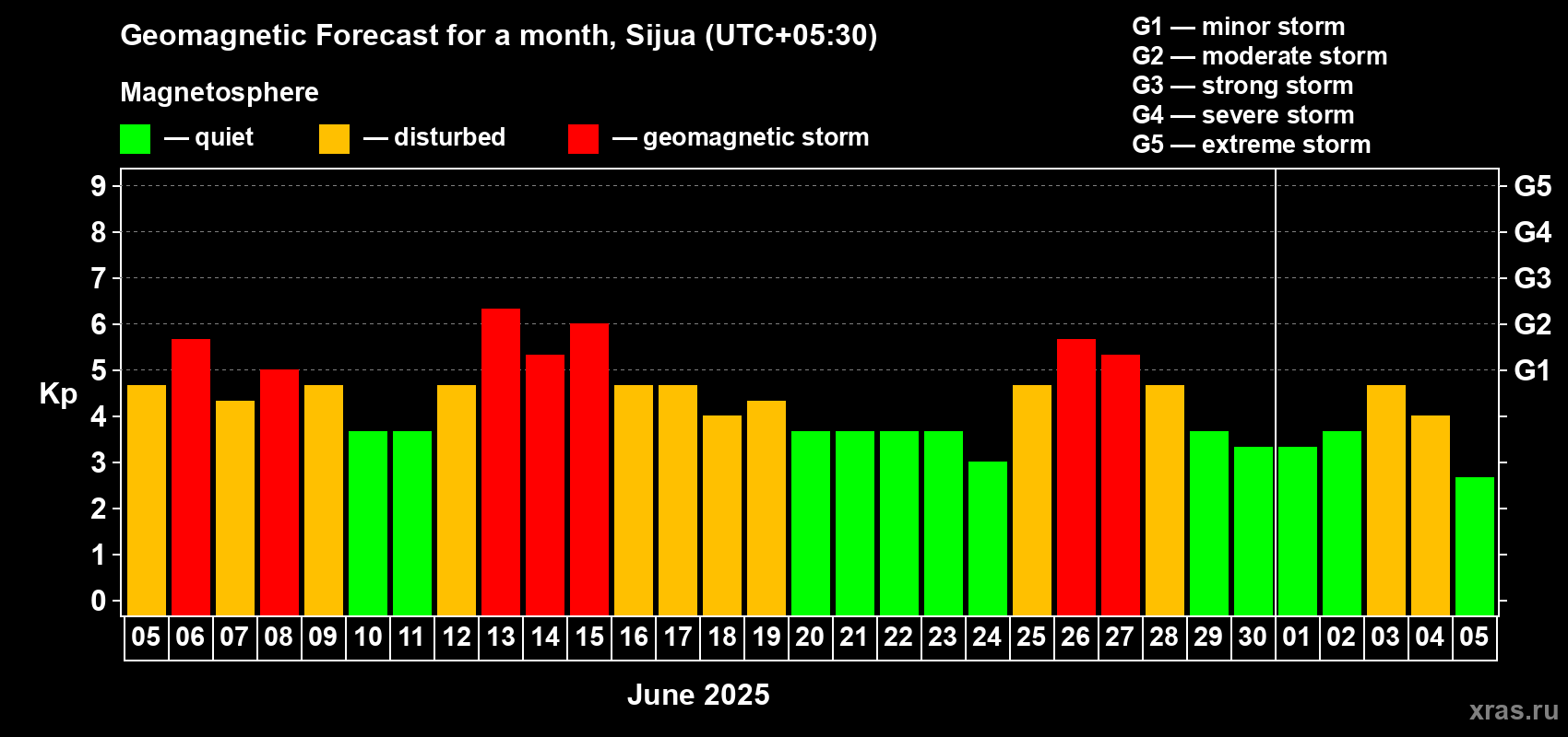 Forecast of the daily maximal value of geomagnetic index Kp for <b>1 month</b> (31 days) <b>from Jun 05, 2025 to Jul 05, 2025</b>