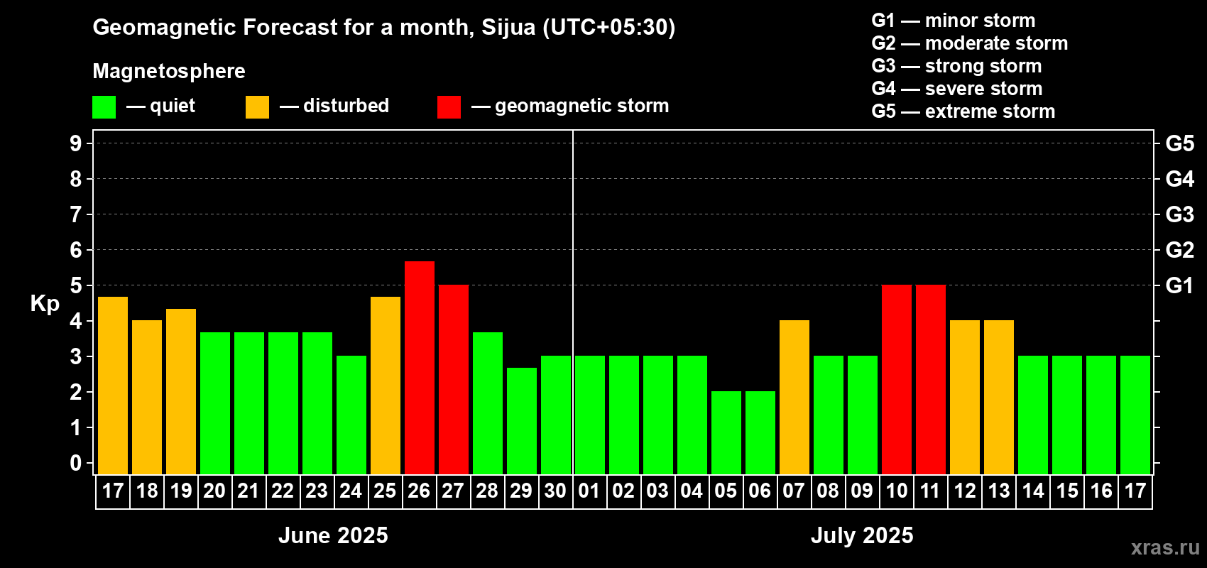 Forecast of the daily maximal value of geomagnetic index Kp for <b>1 month</b> (31 days) <b>from Jun 17, 2025 to Jul 17, 2025</b>