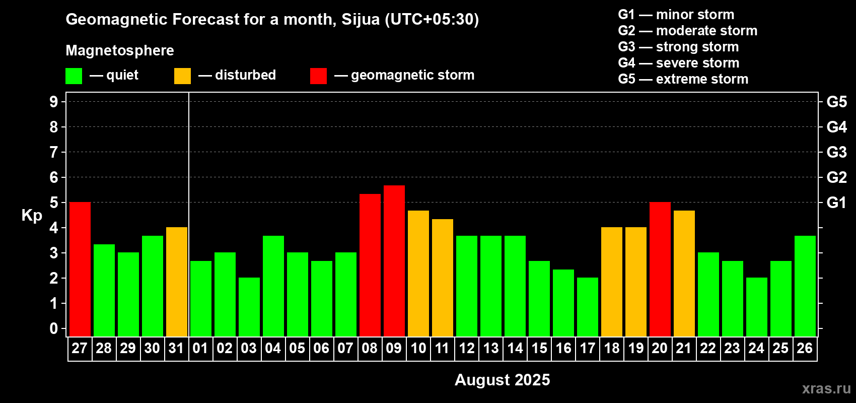Forecast of the daily maximal value of geomagnetic index Kp for <b>1 month</b> (31 days) <b>from Jul 27, 2025 to Aug 26, 2025</b>