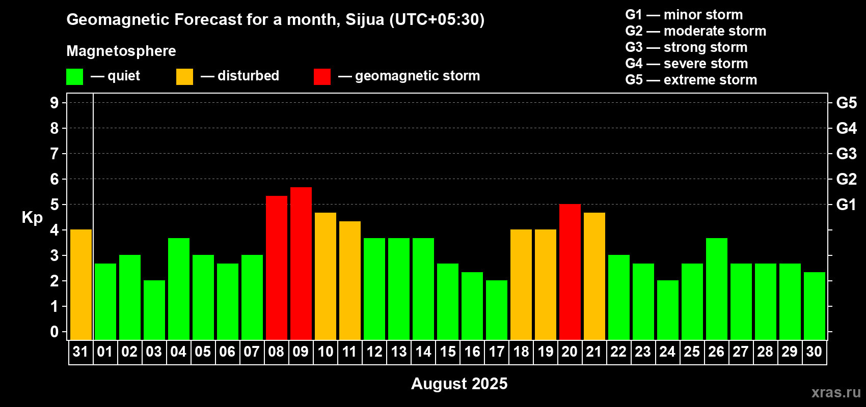 Forecast of the daily maximal value of geomagnetic index Kp for <b>1 month</b> (31 days) <b>from Jul 31, 2025 to Aug 30, 2025</b>