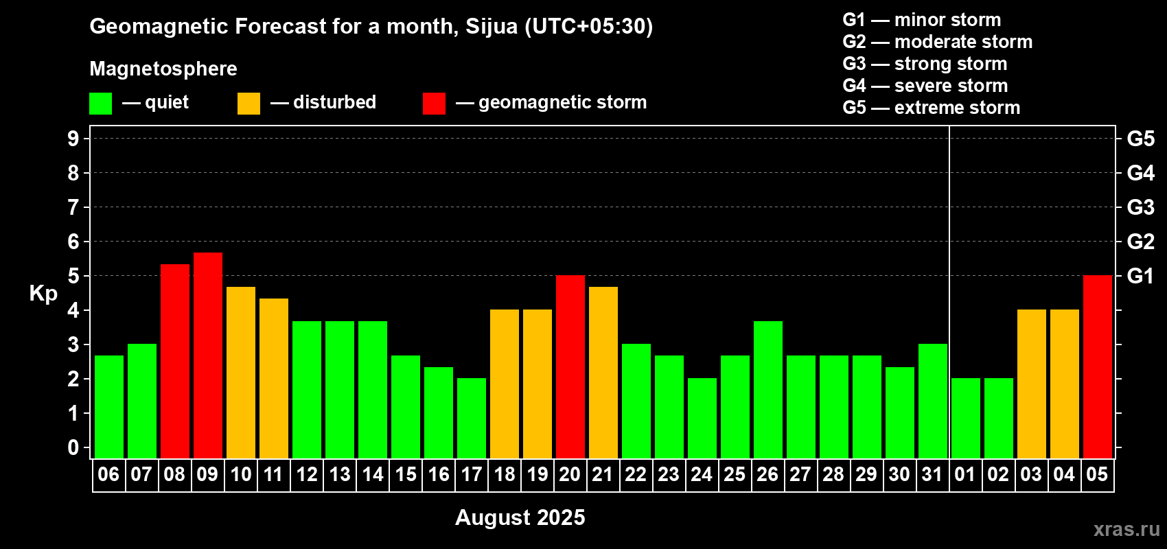 Forecast of the daily maximal value of geomagnetic index Kp for <b>1 month</b> (31 days) <b>from Aug 06, 2025 to Sep 05, 2025</b>
