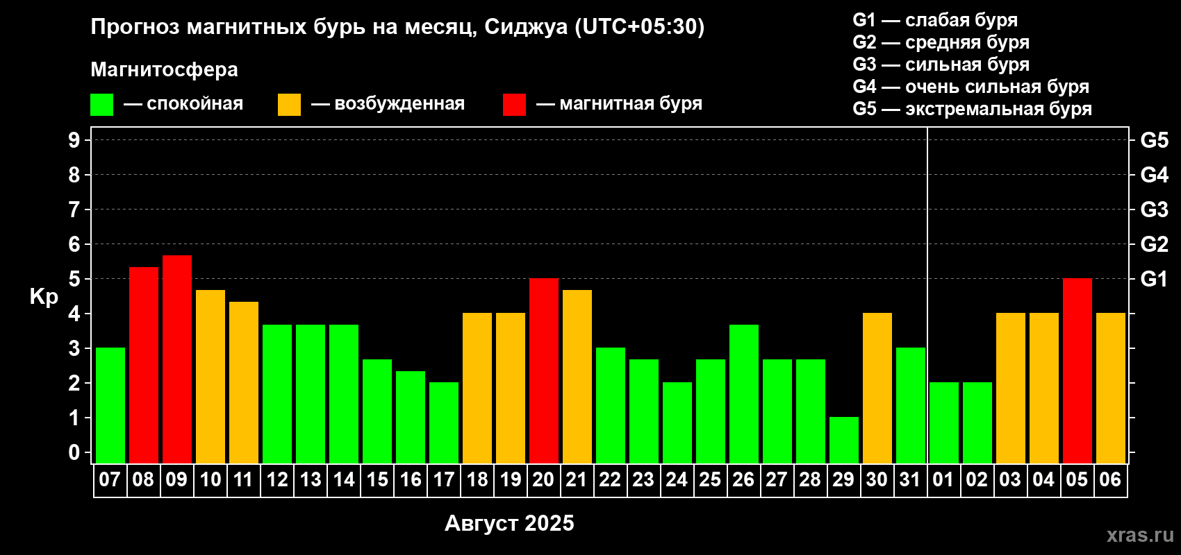 Прогноз максимального суточного геомагнитного индекса Kp на <b>1 месяц</b> (31 день) <b>с 07 августа по 06 сентября 2025 г</b>