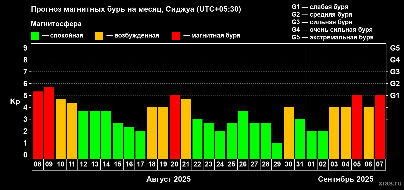 Прогноз максимального суточного геомагнитного индекса Kp на <b>1 месяц</b> (31 день) <b>с 08 августа по 07 сентября 2025 г</b>