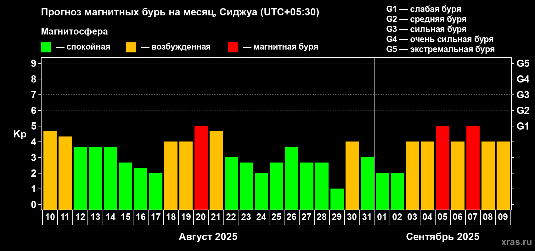 Прогноз максимального суточного геомагнитного индекса Kp на <b>1 месяц</b> (31 день) <b>с 10 августа по 09 сентября 2025 г</b>