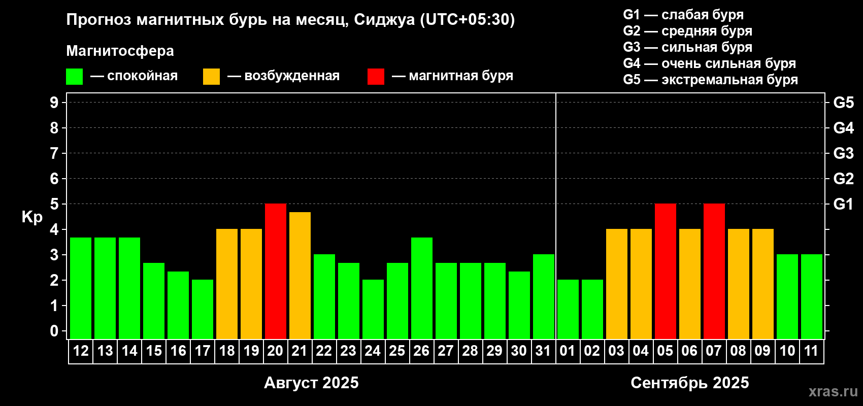 Прогноз максимального суточного геомагнитного индекса Kp на <b>1 месяц</b> (31 день) <b>с 12 августа по 11 сентября 2025 г</b>