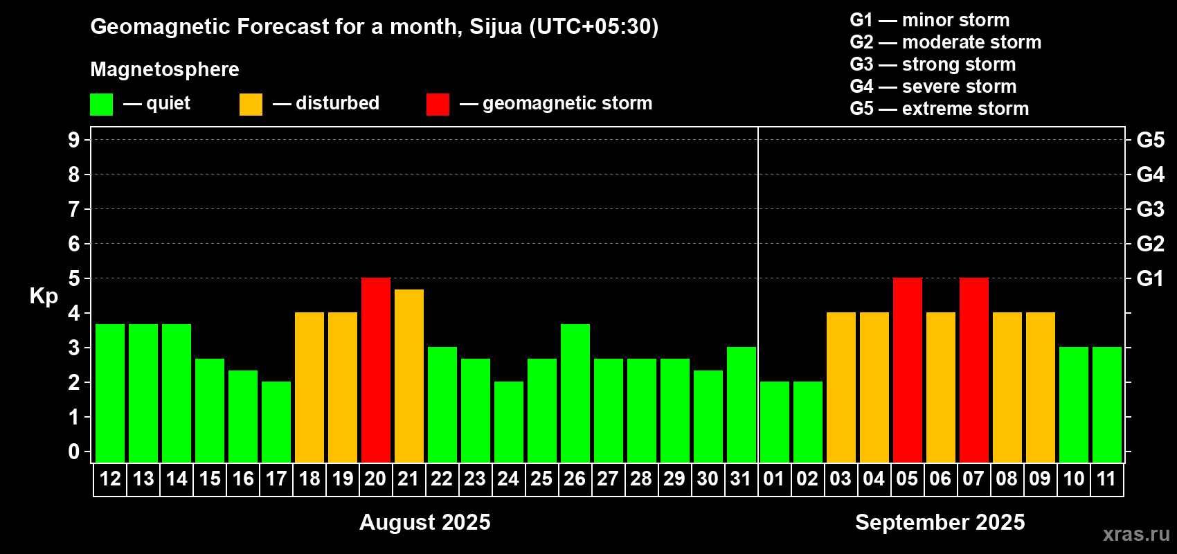 Forecast of the daily maximal value of geomagnetic index Kp for <b>1 month</b> (31 days) <b>from Aug 12, 2025 to Sep 11, 2025</b>