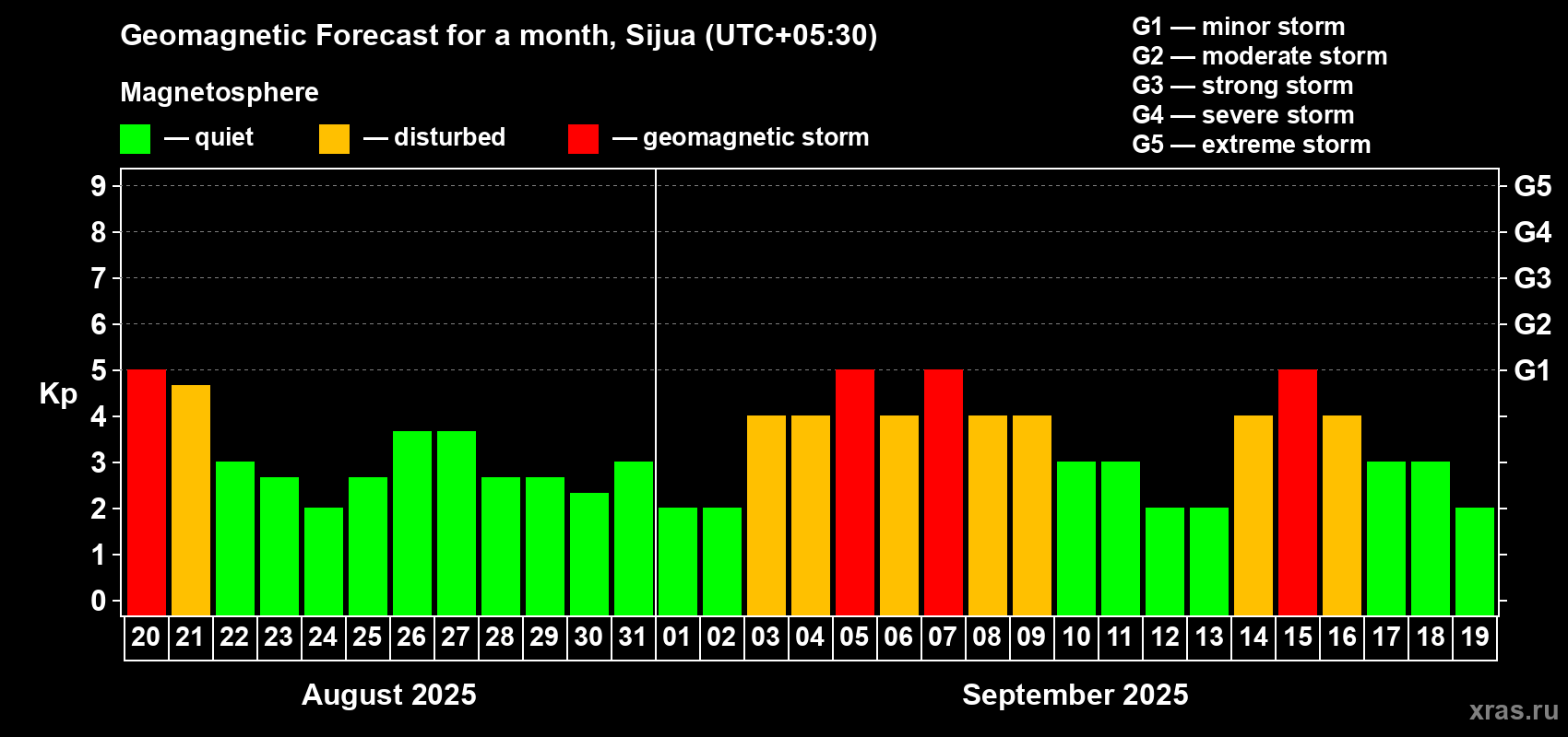 Forecast of the daily maximal value of geomagnetic index Kp for <b>1 month</b> (31 days) <b>from Aug 20, 2025 to Sep 19, 2025</b>