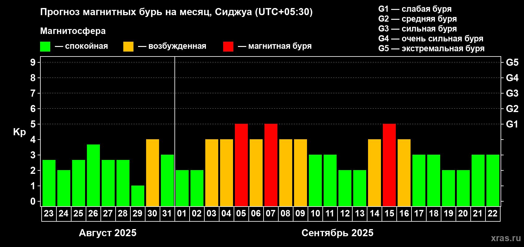 Прогноз максимального суточного геомагнитного индекса Kp на <b>1 месяц</b> (31 день) <b>с 23 августа по 22 сентября 2025 г</b>