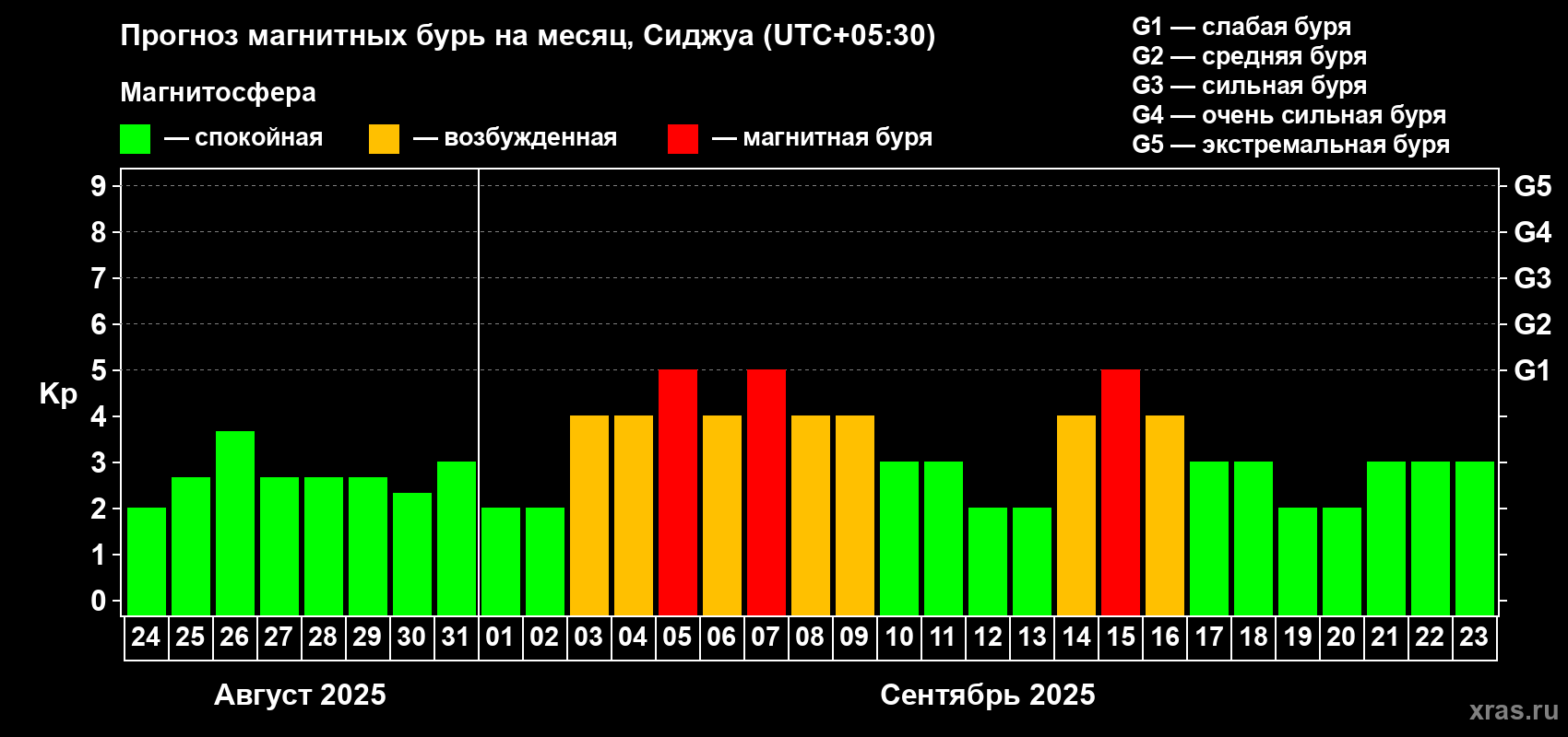 Прогноз максимального суточного геомагнитного индекса Kp на <b>1 месяц</b> (31 день) <b>с 24 августа по 23 сентября 2025 г</b>