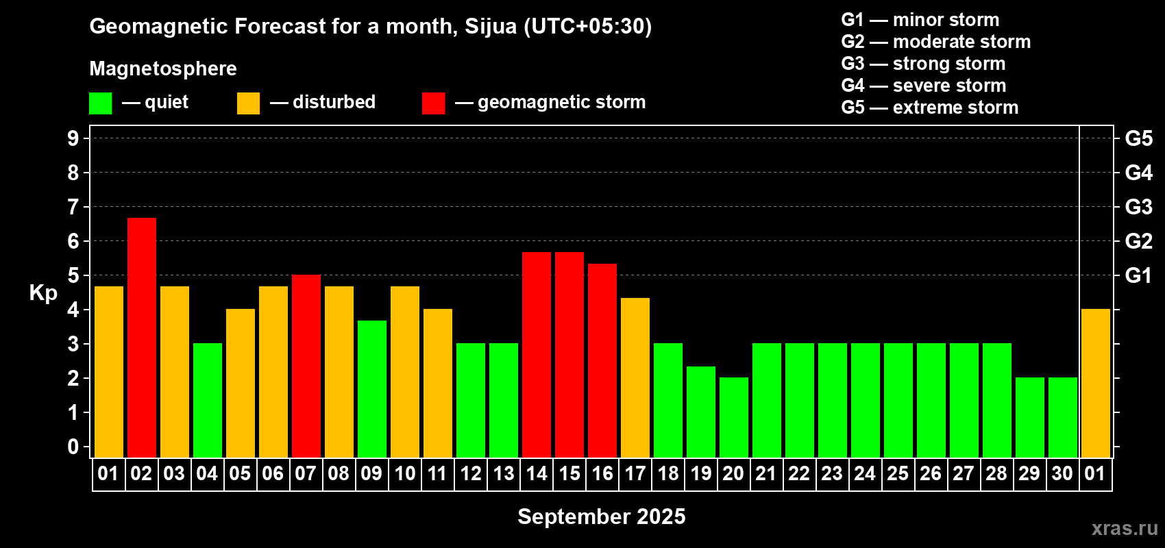 Forecast of the daily maximal value of geomagnetic index Kp for <b>1 month</b> (31 days) <b>from Sep 01, 2025 to Oct 01, 2025</b>