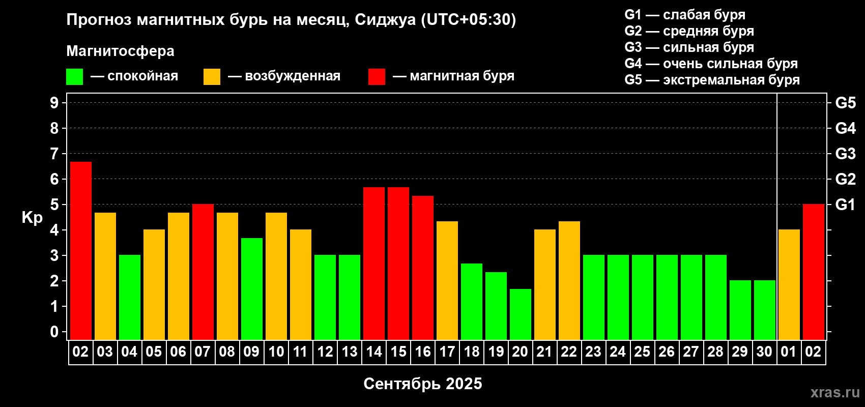 Прогноз максимального суточного геомагнитного индекса Kp на <b>1 месяц</b> (31 день) <b>с 02 сентября по 02 октября 2025 г</b>